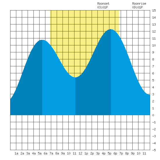 Eliza Harbor tide chart for Monday, September 27, 2021