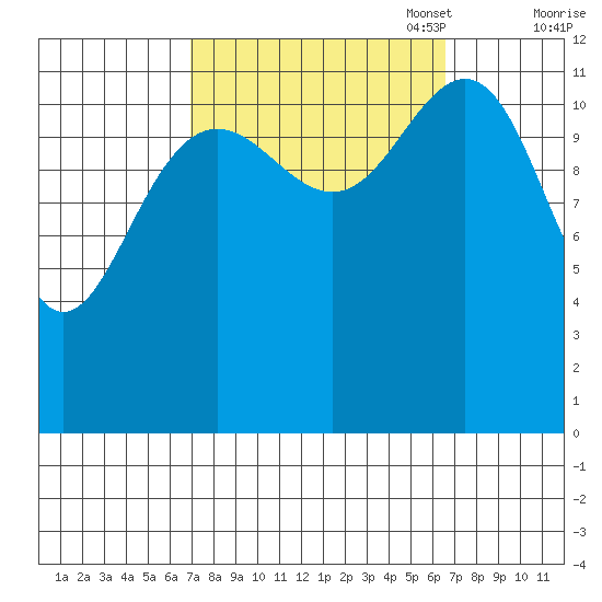 Eliza Harbor tide chart for Wednesday, September 29, 2021