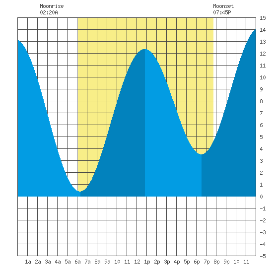Eliza Harbor tide chart for Saturday, September 4, 2021