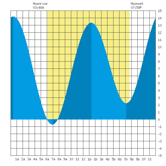 Eliza Harbor tide chart for Sunday, September 5, 2021