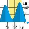 Eliza Harbor tide chart for Sunday, October 10, 2021