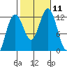 Eliza Harbor tide chart for Monday, October 11, 2021