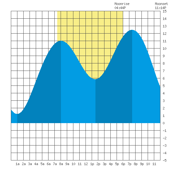 Eliza Harbor tide chart for Wednesday, October 13, 2021
