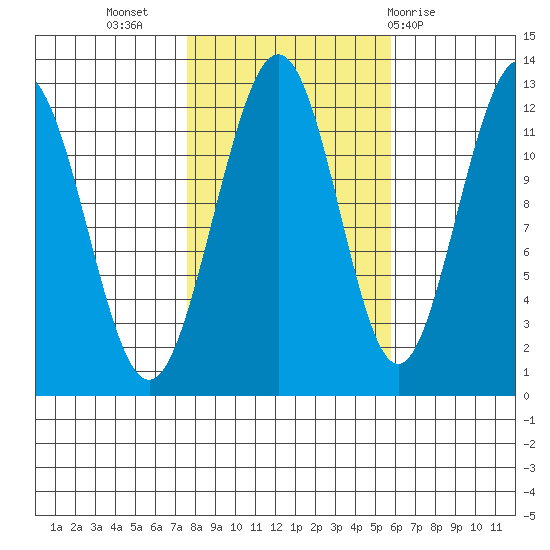 Eliza Harbor tide chart for Sunday, October 17, 2021