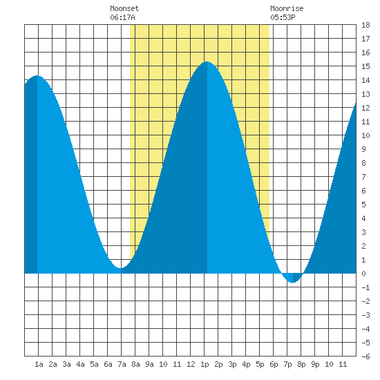 Eliza Harbor tide chart for Tuesday, October 19, 2021