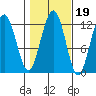 Eliza Harbor tide chart for Tuesday, October 19, 2021