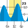 Eliza Harbor tide chart for Saturday, October 23, 2021