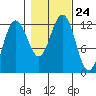 Eliza Harbor tide chart for Sunday, October 24, 2021