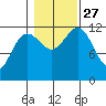 Eliza Harbor tide chart for Wednesday, October 27, 2021