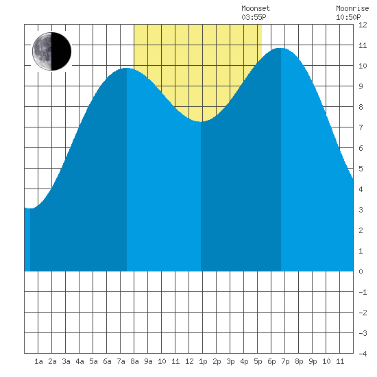 Eliza Harbor tide chart for Thursday, October 28, 2021