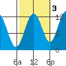 Eliza Harbor tide chart for Sunday, October 3, 2021
