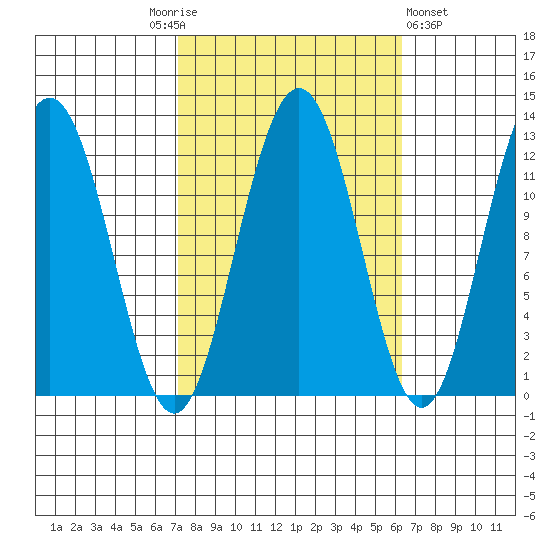 Eliza Harbor tide chart for Tuesday, October 5, 2021