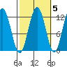 Eliza Harbor tide chart for Tuesday, October 5, 2021