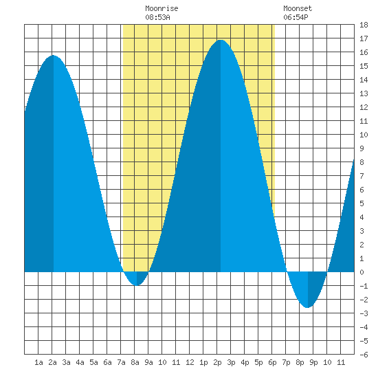 Eliza Harbor tide chart for Thursday, October 7, 2021
