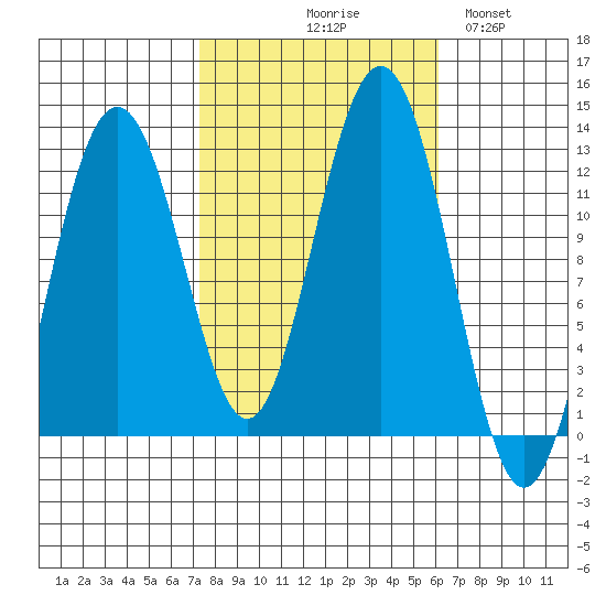 Eliza Harbor tide chart for Saturday, October 9, 2021
