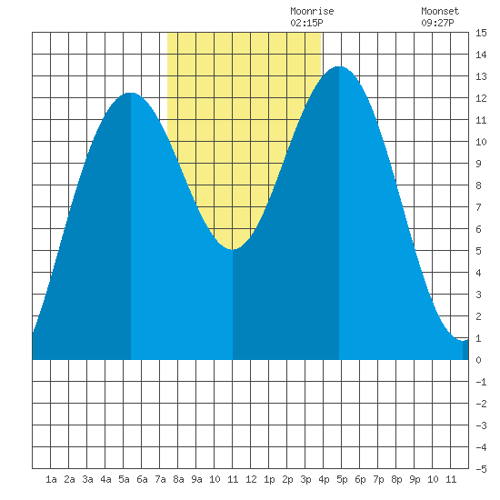 Eliza Harbor tide chart for Wednesday, November 10, 2021