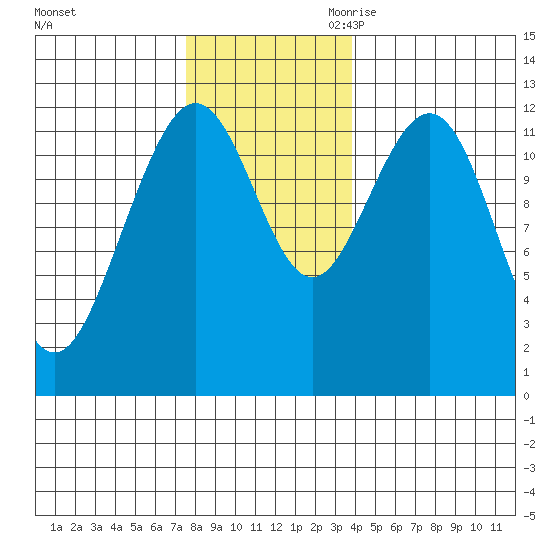 Eliza Harbor tide chart for Friday, November 12, 2021
