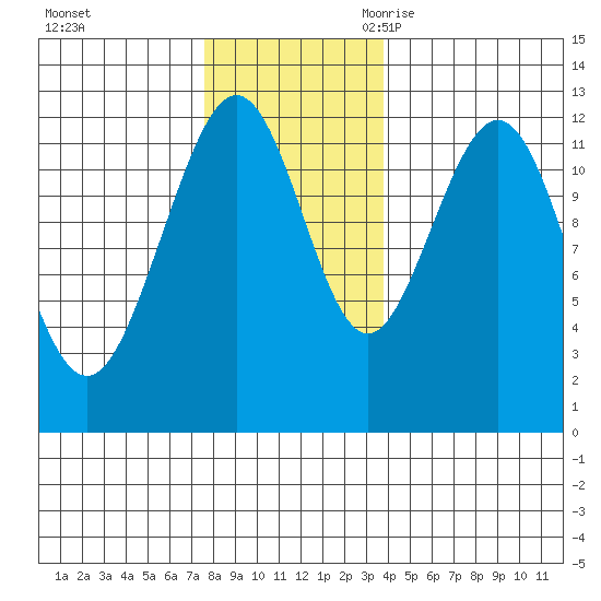 Eliza Harbor tide chart for Saturday, November 13, 2021