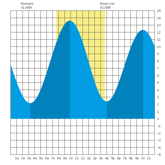 Eliza Harbor tide chart for Sunday, November 14, 2021