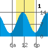 Eliza Harbor tide chart for Monday, November 1, 2021
