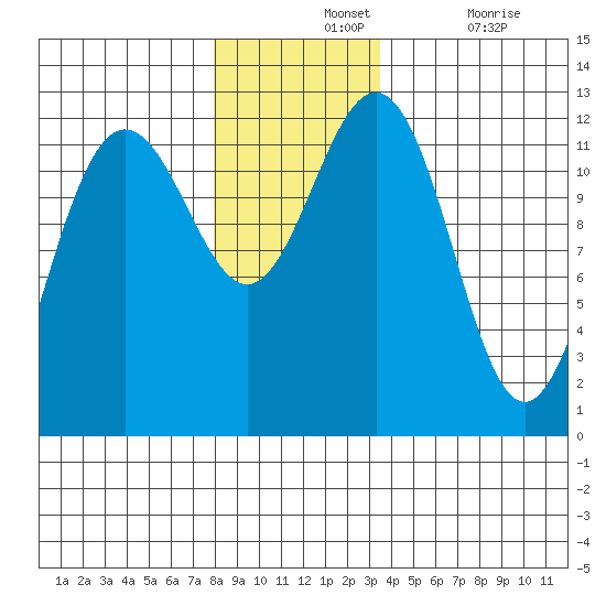 Eliza Harbor tide chart for Wednesday, November 24, 2021