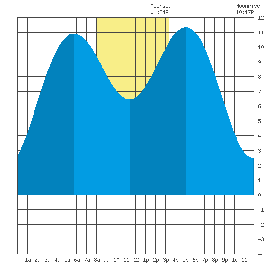 Eliza Harbor tide chart for Friday, November 26, 2021