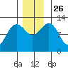 Eliza Harbor tide chart for Friday, November 26, 2021