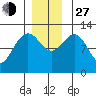 Eliza Harbor tide chart for Saturday, November 27, 2021