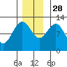 Eliza Harbor tide chart for Sunday, November 28, 2021