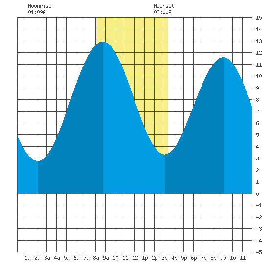 Eliza Harbor tide chart for Monday, November 29, 2021