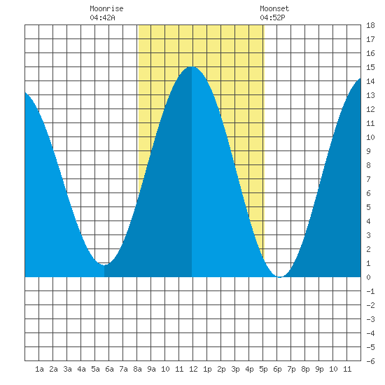 Eliza Harbor tide chart for Tuesday, November 2, 2021