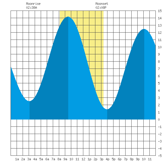 Eliza Harbor tide chart for Tuesday, November 30, 2021