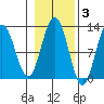 Eliza Harbor tide chart for Wednesday, November 3, 2021