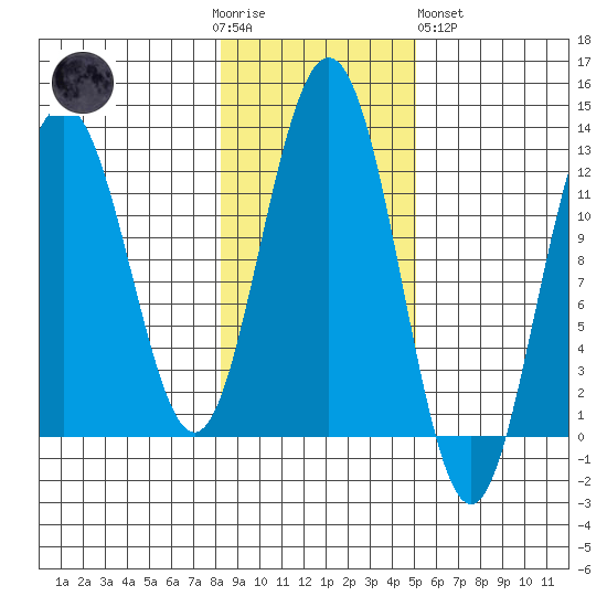 Eliza Harbor tide chart for Thursday, November 4, 2021