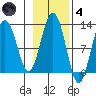 Eliza Harbor tide chart for Thursday, November 4, 2021