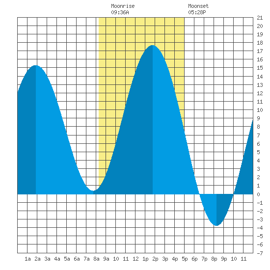 Eliza Harbor tide chart for Friday, November 5, 2021