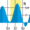 Eliza Harbor tide chart for Friday, November 5, 2021