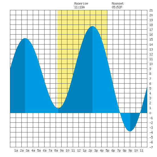 Eliza Harbor tide chart for Saturday, November 6, 2021