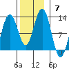 Eliza Harbor tide chart for Sunday, November 7, 2021