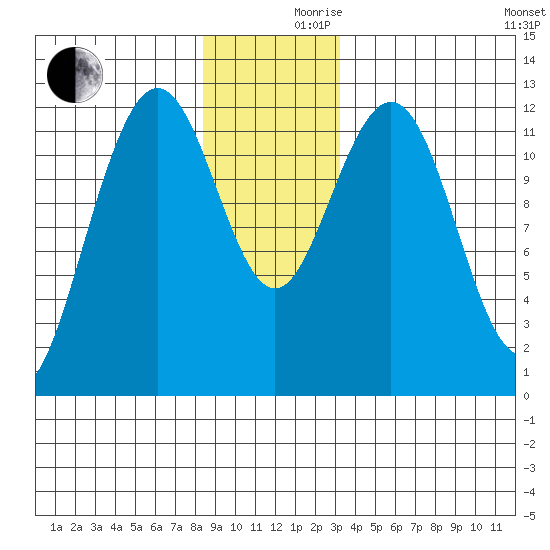 Eliza Harbor tide chart for Friday, December 10, 2021