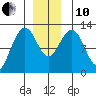 Eliza Harbor tide chart for Friday, December 10, 2021