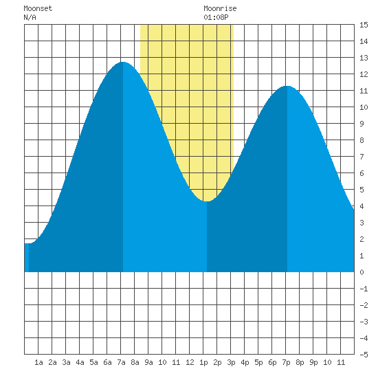 Eliza Harbor tide chart for Saturday, December 11, 2021