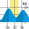 Eliza Harbor tide chart for Saturday, December 11, 2021