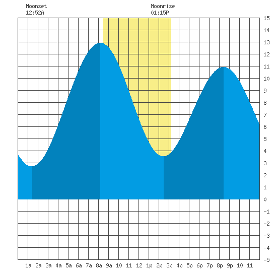 Eliza Harbor tide chart for Sunday, December 12, 2021