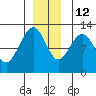 Eliza Harbor tide chart for Sunday, December 12, 2021