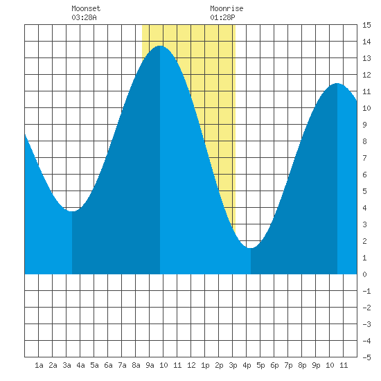 Eliza Harbor tide chart for Tuesday, December 14, 2021