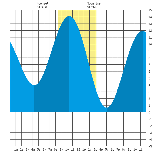 Eliza Harbor tide chart for Wednesday, December 15, 2021