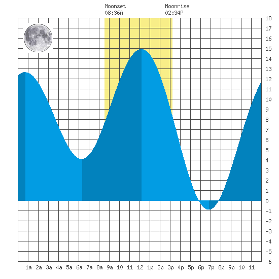 Eliza Harbor tide chart for Saturday, December 18, 2021