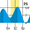 Eliza Harbor tide chart for Tuesday, December 21, 2021
