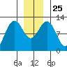 Eliza Harbor tide chart for Saturday, December 25, 2021